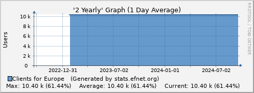 Two Yearly Graph