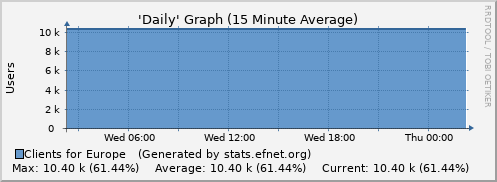 Day Graph