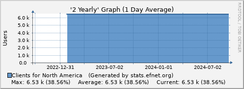 Two Yearly Graph