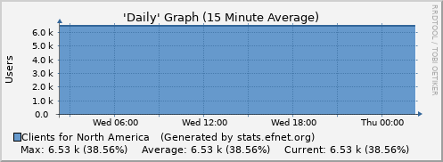 Day Graph