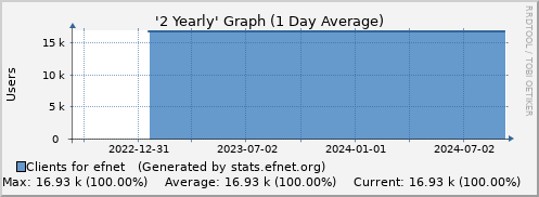 The last 2 years of EFnet