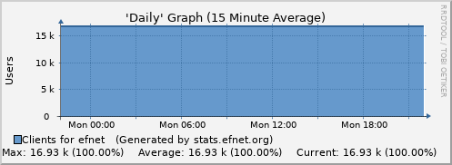 EFnet today