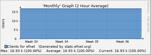 EFnet this month