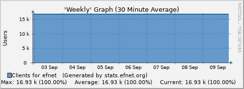 EFnet this week