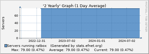 Two Yearly Graph